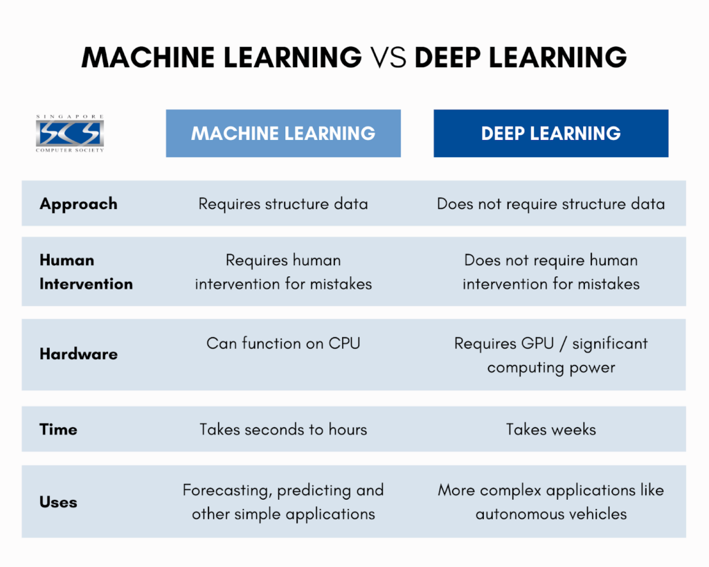 Differences between Deep Learning and Machine Learning