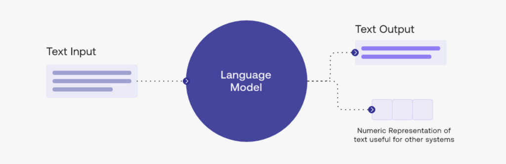 What are Large Language Models used for?